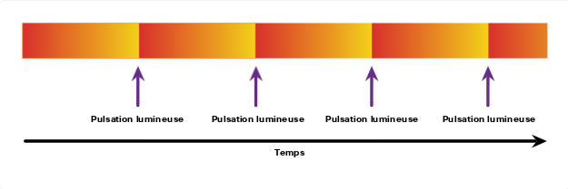 Impulsions de lumière sur un câble à fibres optiques