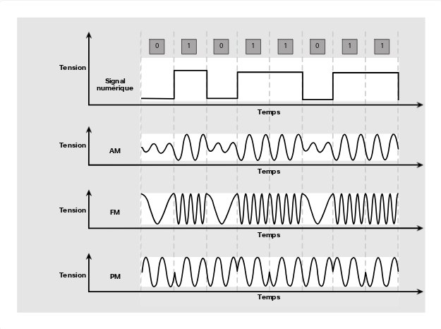 Signaux micro-ondes sans fil