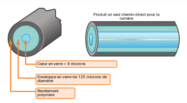 Fibre optique monomode