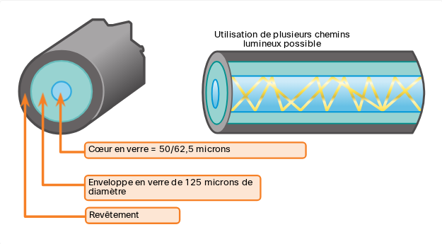 Fibre optique multimode