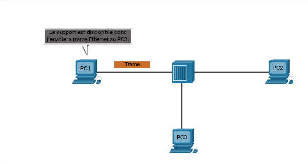 PC1 envoie une trame
