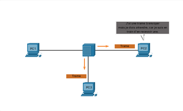 Le concentrateur Ethernet reçoit la trame